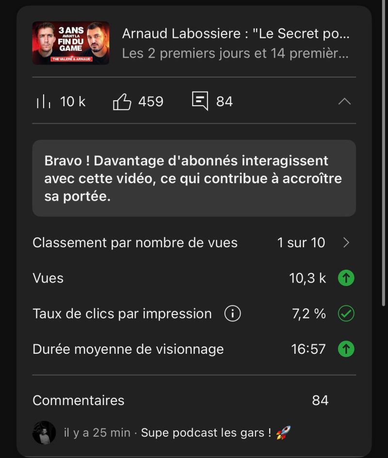 Stats YouTube de la vidéo de The Valère : 10 300 vues en 2 jours, 7,2% de taux de clic, classée 1ère sur 10 de sa chaîne